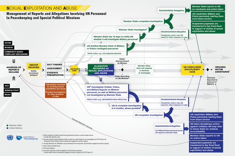 Diagram of management of reports and allegations involving UN Personnel in Peacekeeping and Special Political Missions